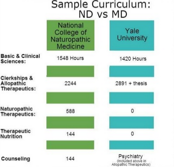 Sample Curriculum ND vs MD